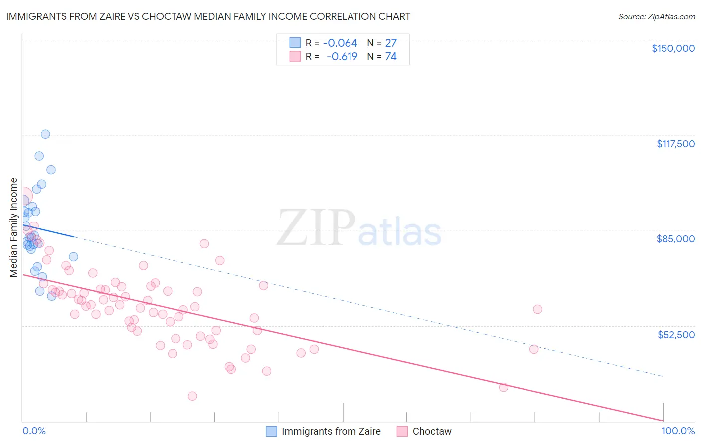 Immigrants from Zaire vs Choctaw Median Family Income