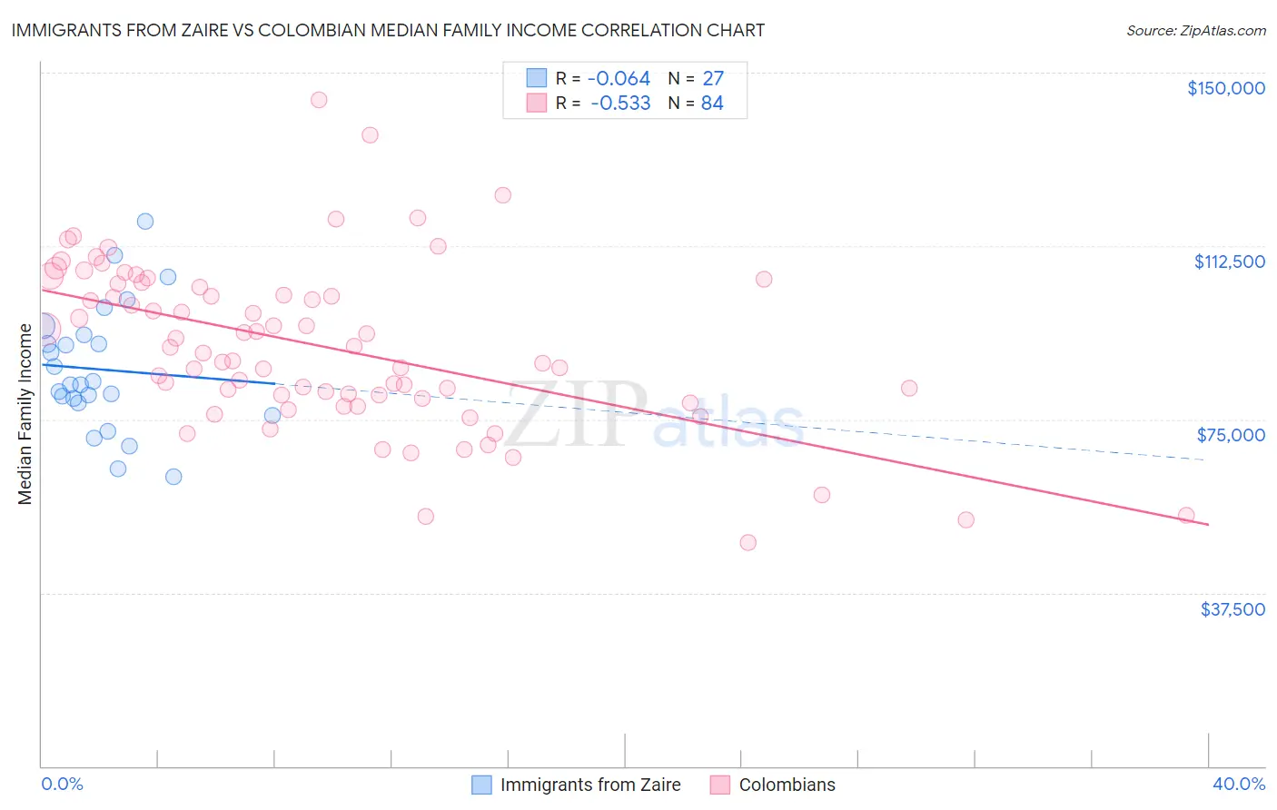 Immigrants from Zaire vs Colombian Median Family Income
