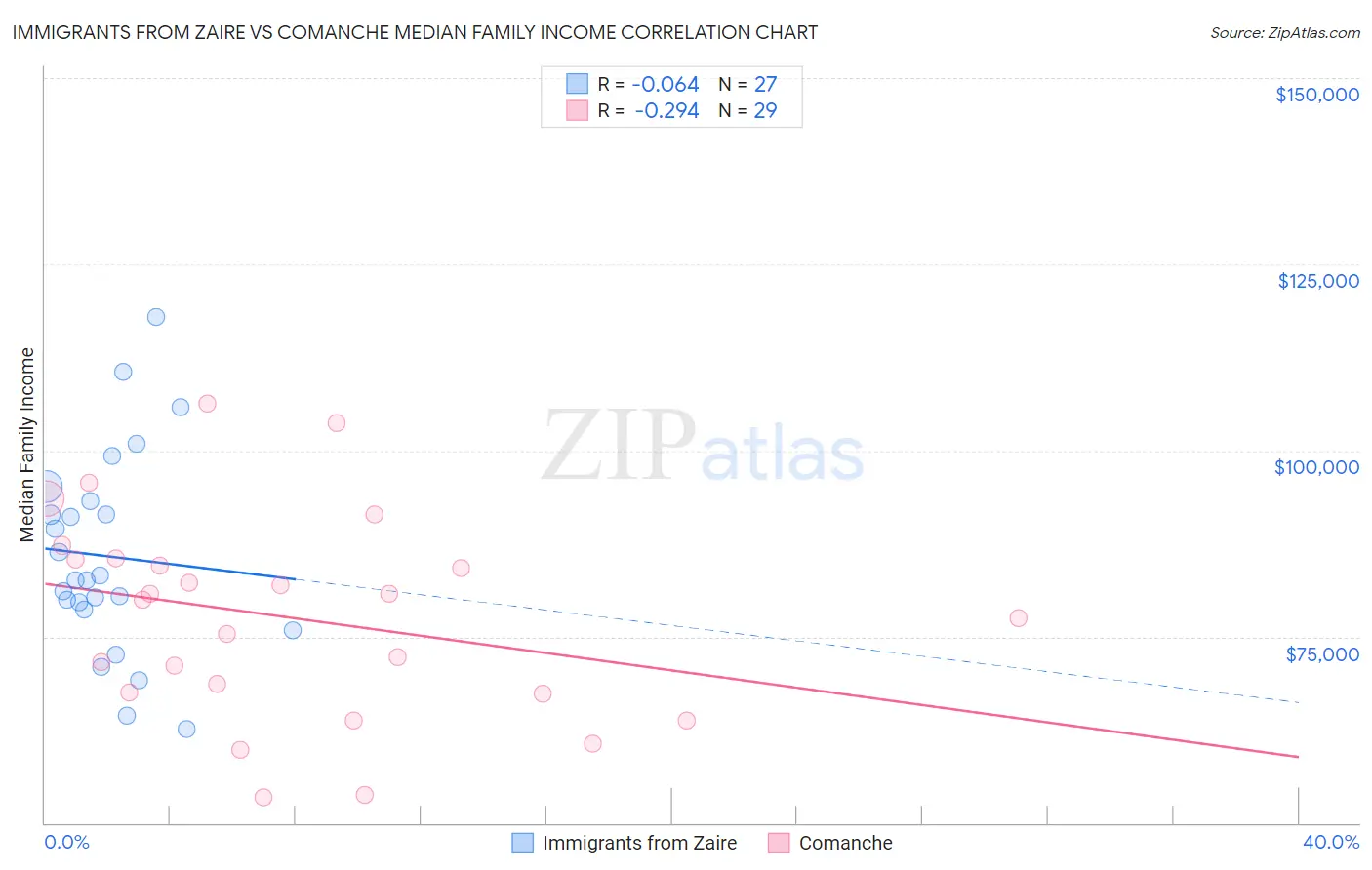 Immigrants from Zaire vs Comanche Median Family Income