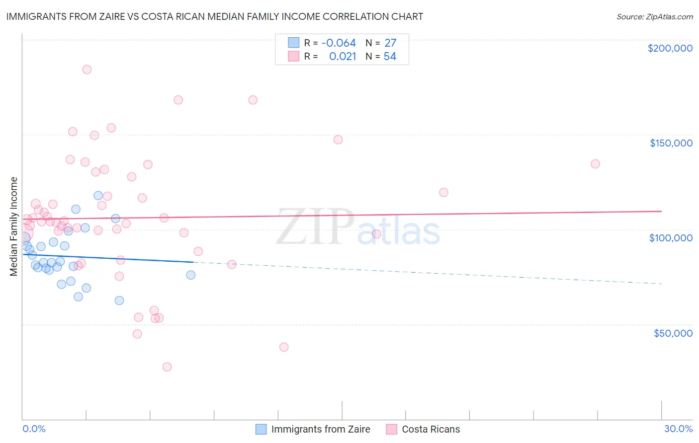 Immigrants from Zaire vs Costa Rican Median Family Income