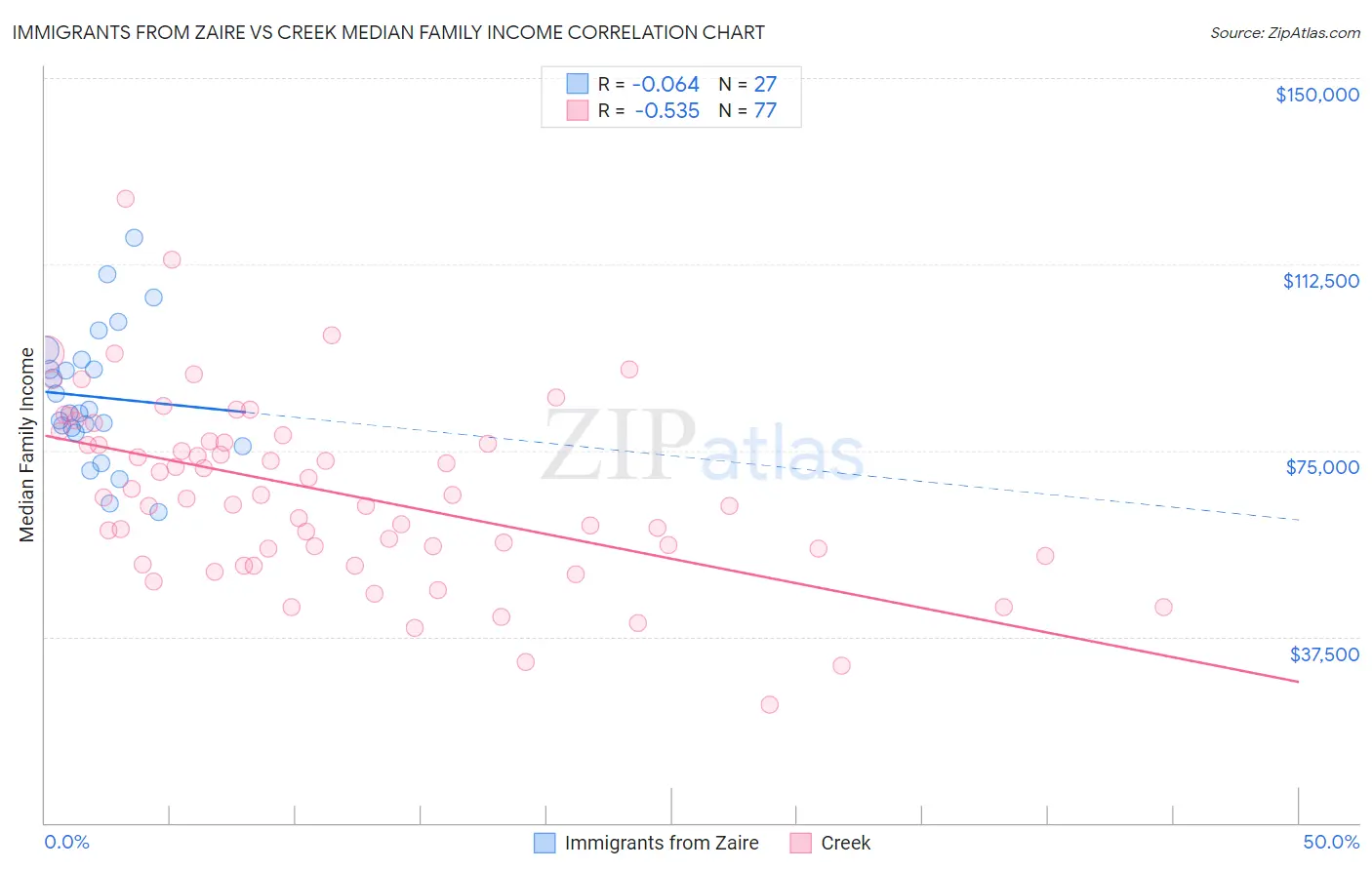 Immigrants from Zaire vs Creek Median Family Income