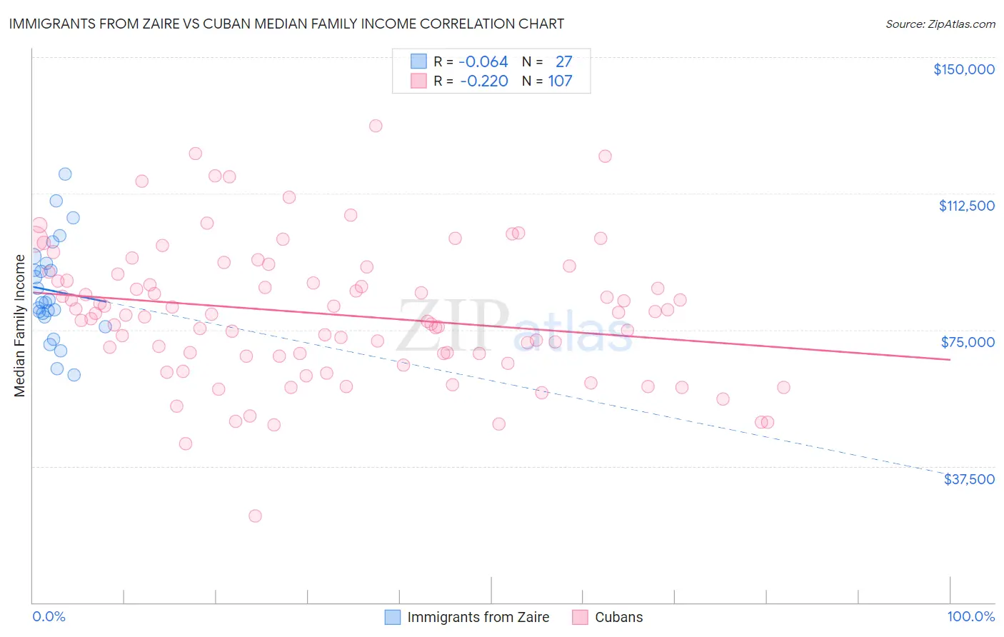 Immigrants from Zaire vs Cuban Median Family Income