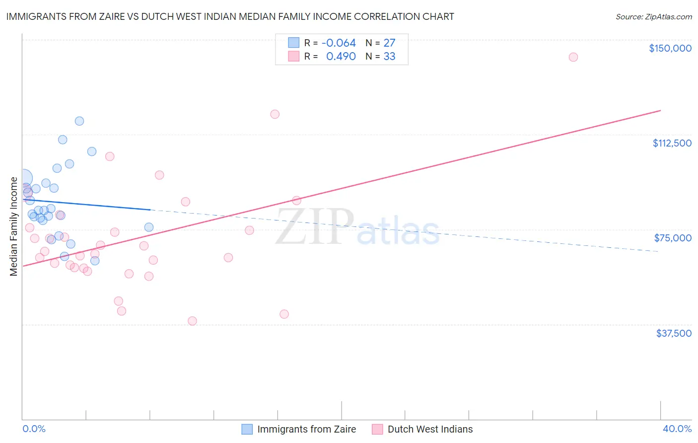Immigrants from Zaire vs Dutch West Indian Median Family Income
