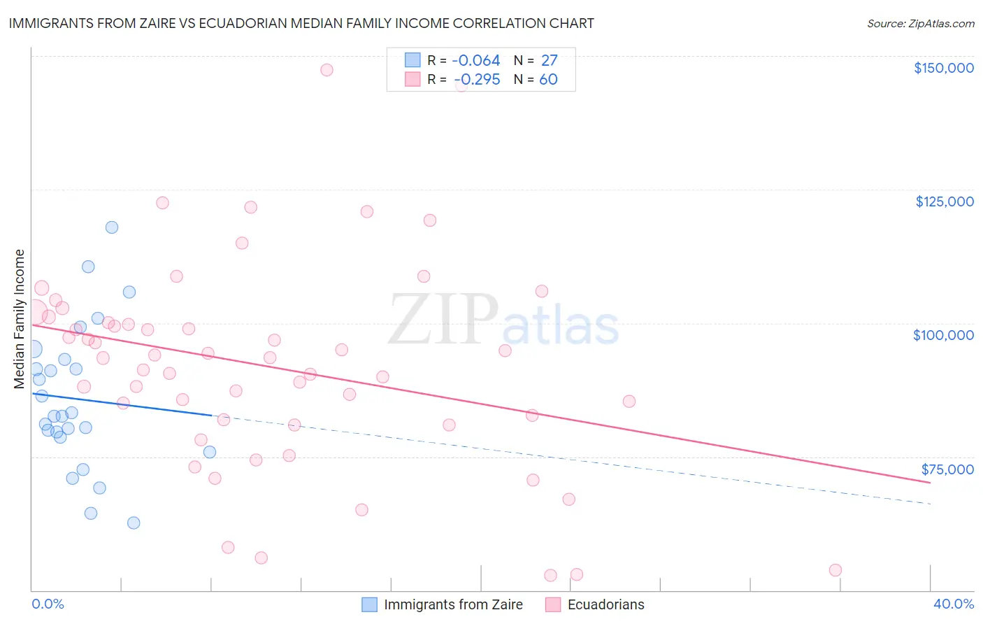 Immigrants from Zaire vs Ecuadorian Median Family Income