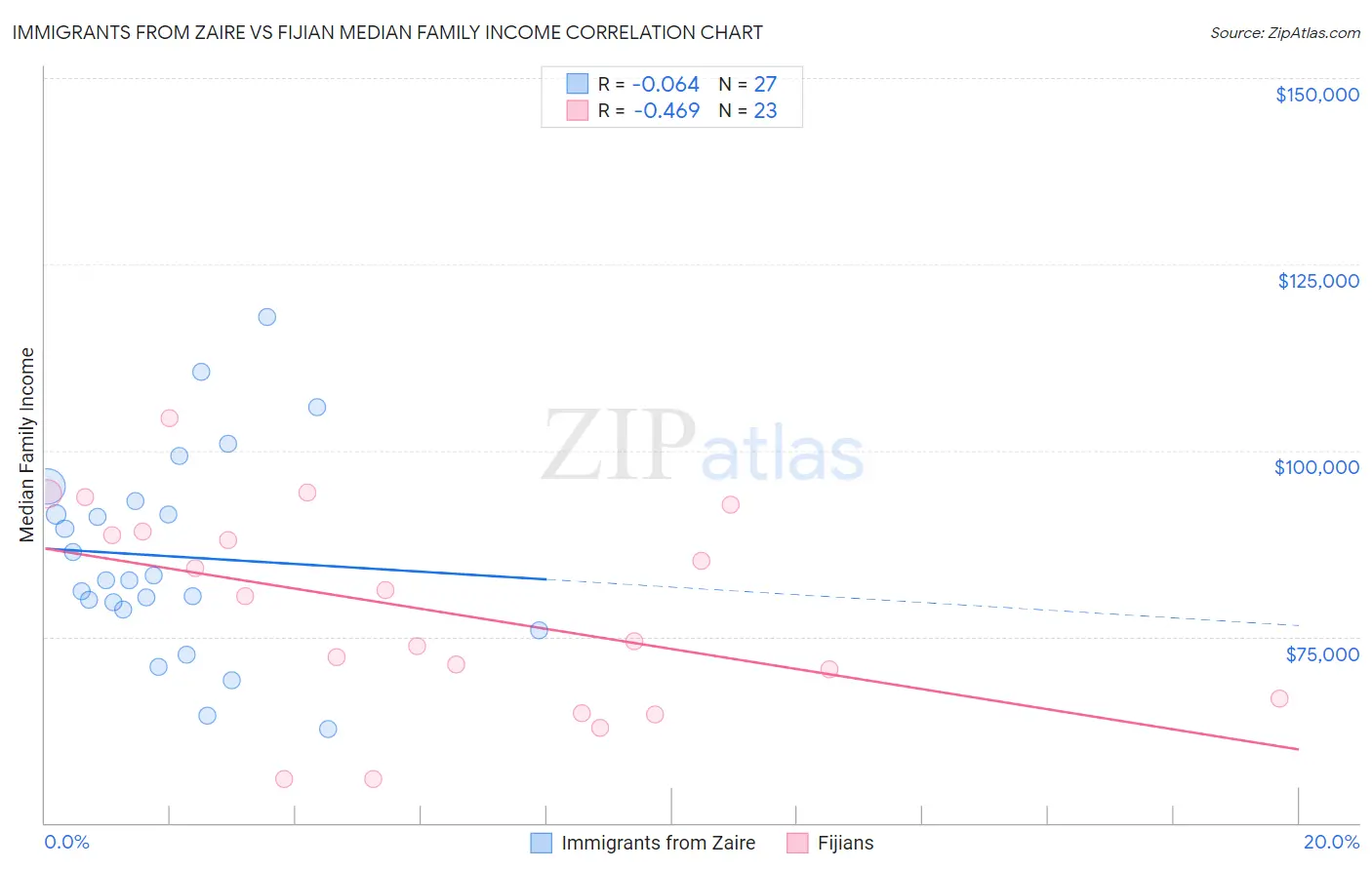 Immigrants from Zaire vs Fijian Median Family Income