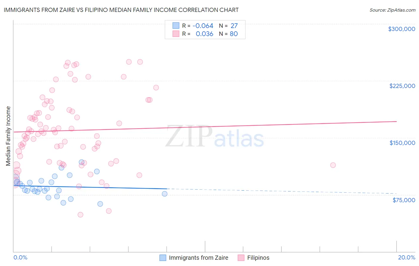 Immigrants from Zaire vs Filipino Median Family Income