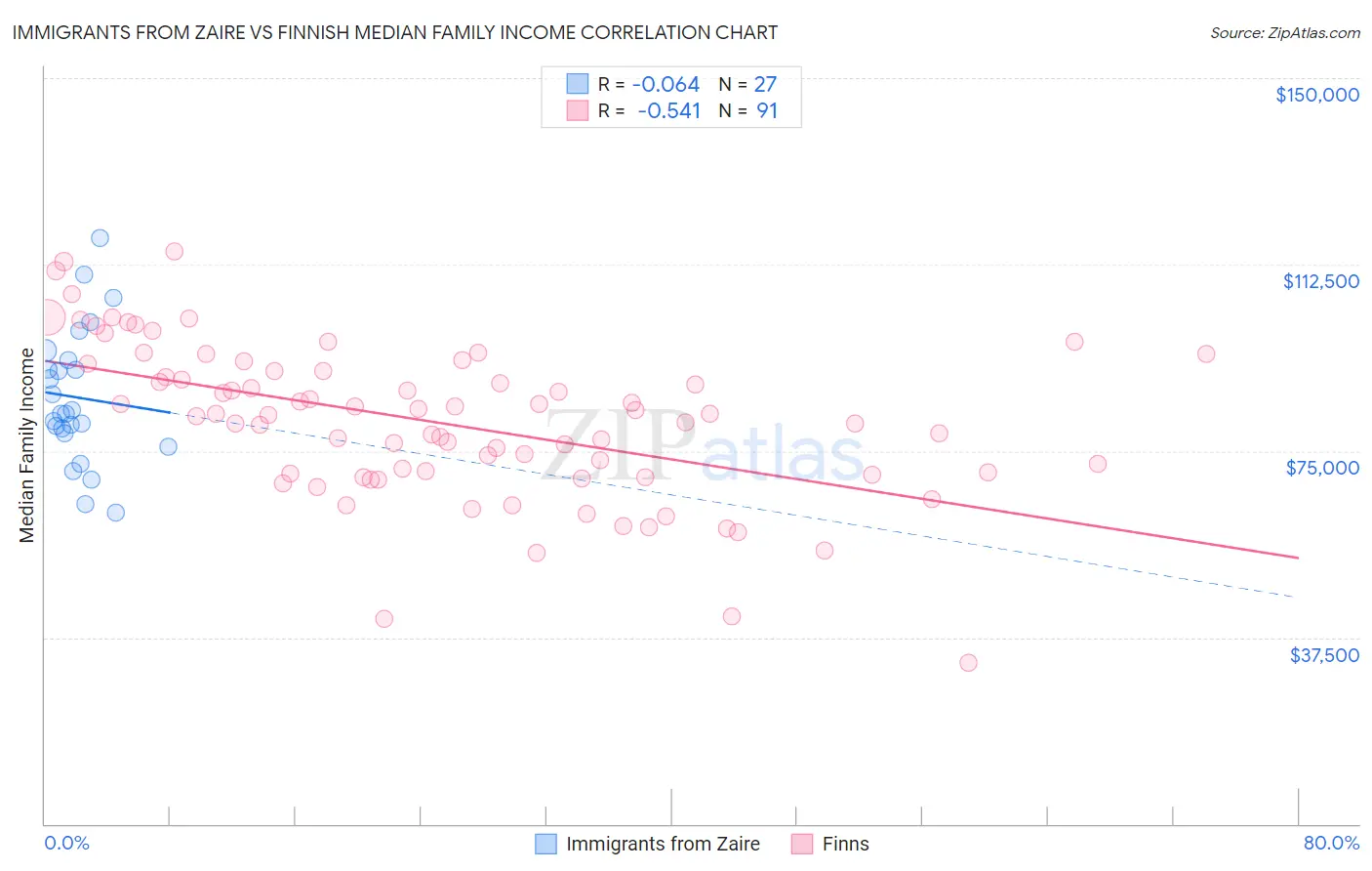 Immigrants from Zaire vs Finnish Median Family Income