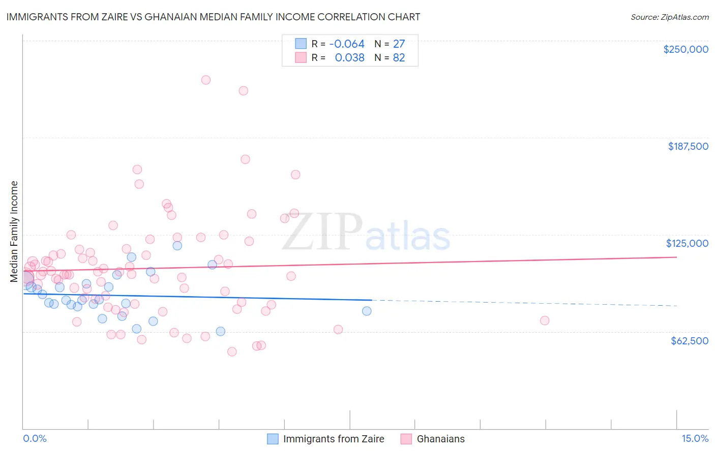 Immigrants from Zaire vs Ghanaian Median Family Income