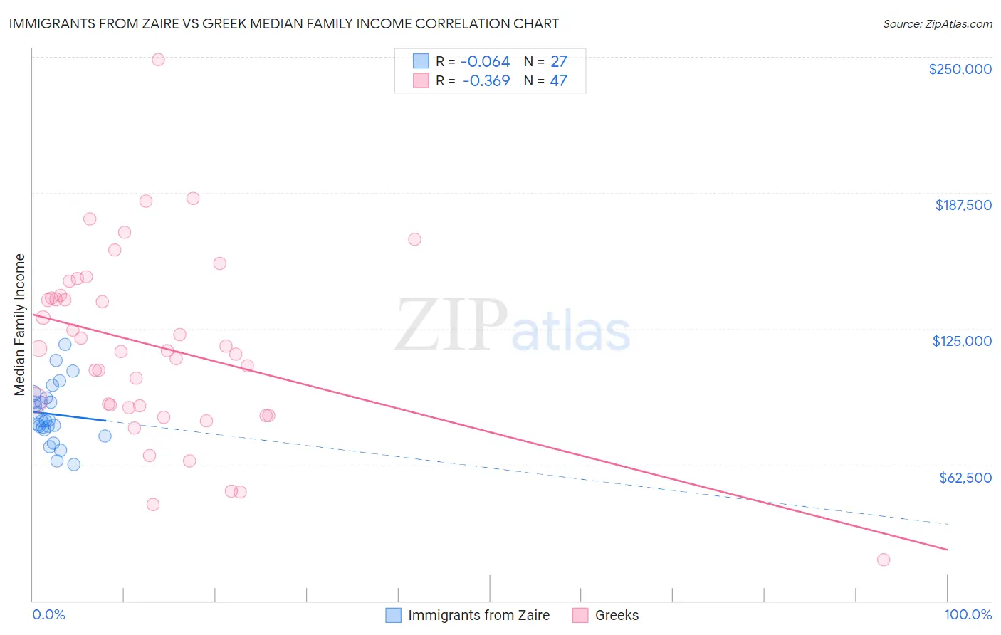 Immigrants from Zaire vs Greek Median Family Income