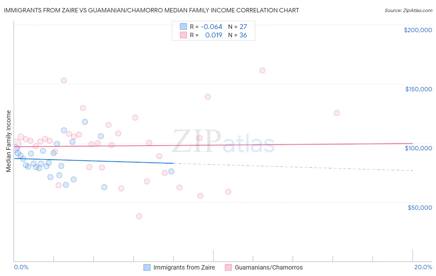 Immigrants from Zaire vs Guamanian/Chamorro Median Family Income