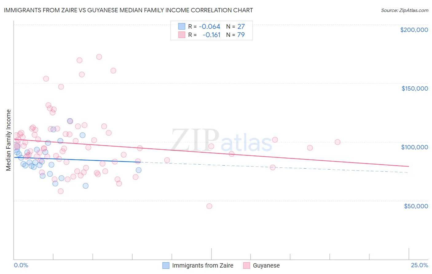 Immigrants from Zaire vs Guyanese Median Family Income