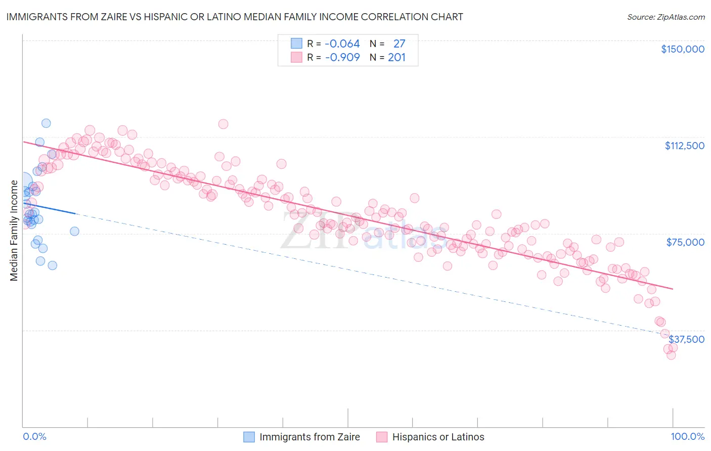 Immigrants from Zaire vs Hispanic or Latino Median Family Income