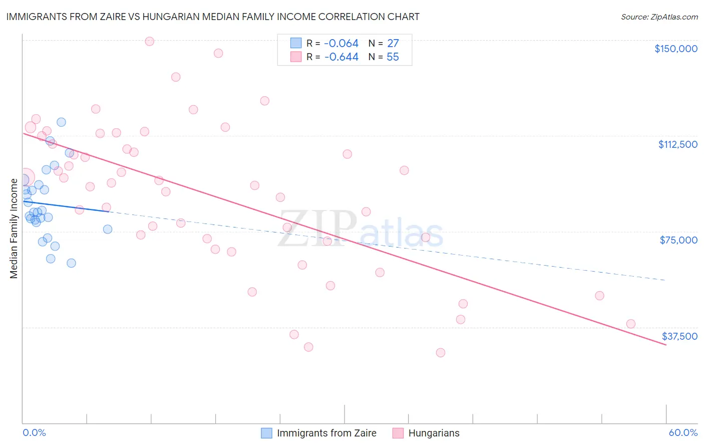 Immigrants from Zaire vs Hungarian Median Family Income