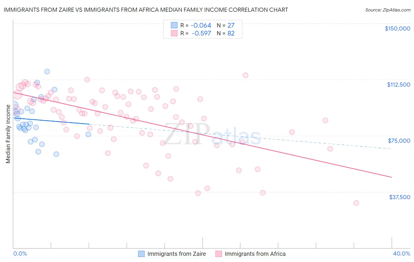 Immigrants from Zaire vs Immigrants from Africa Median Family Income