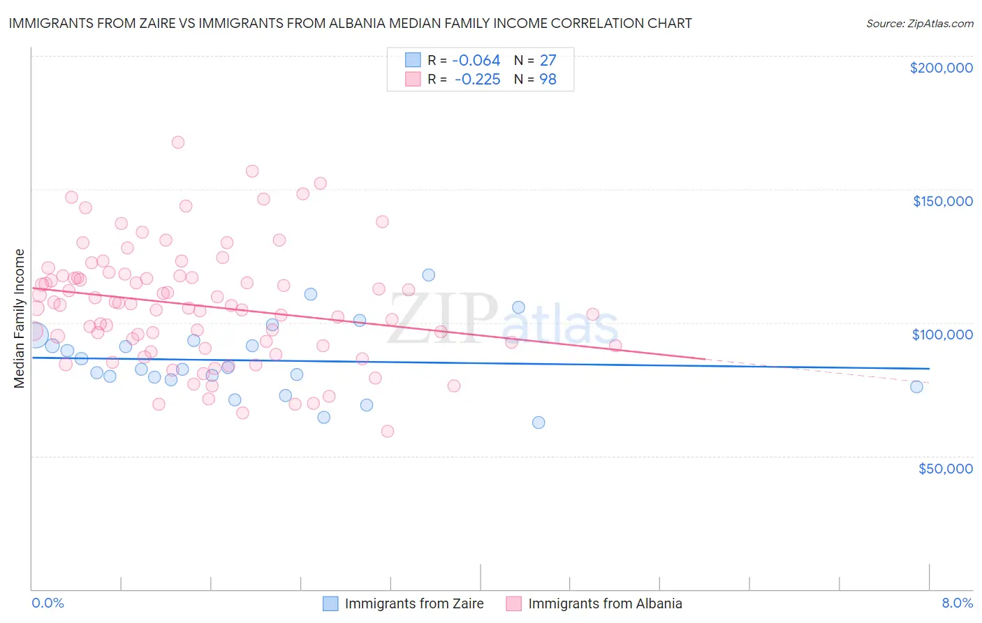 Immigrants from Zaire vs Immigrants from Albania Median Family Income