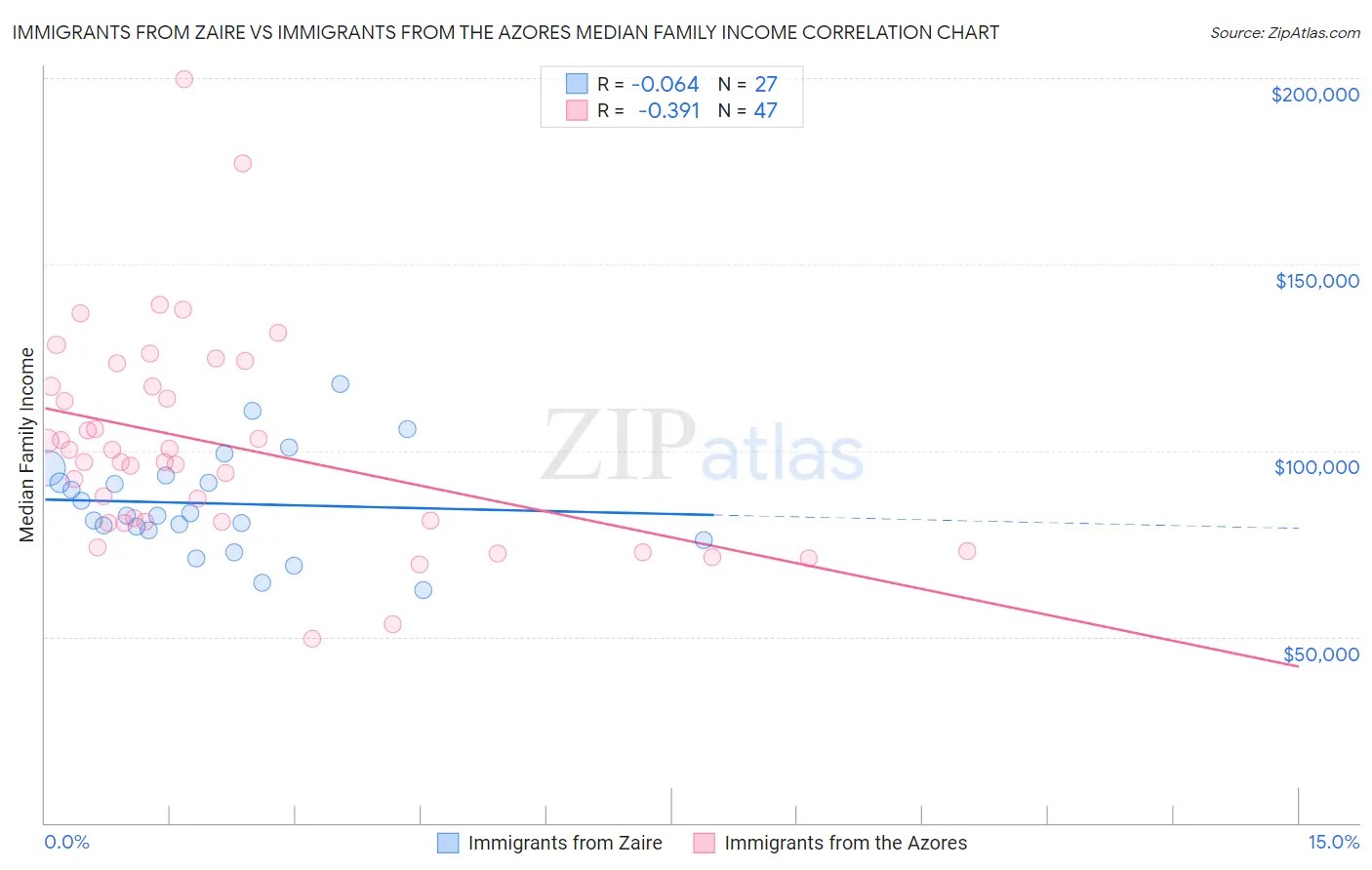 Immigrants from Zaire vs Immigrants from the Azores Median Family Income