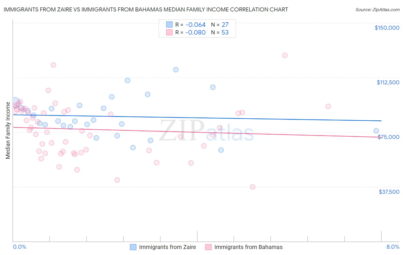 Immigrants from Zaire vs Immigrants from Bahamas Median Family Income