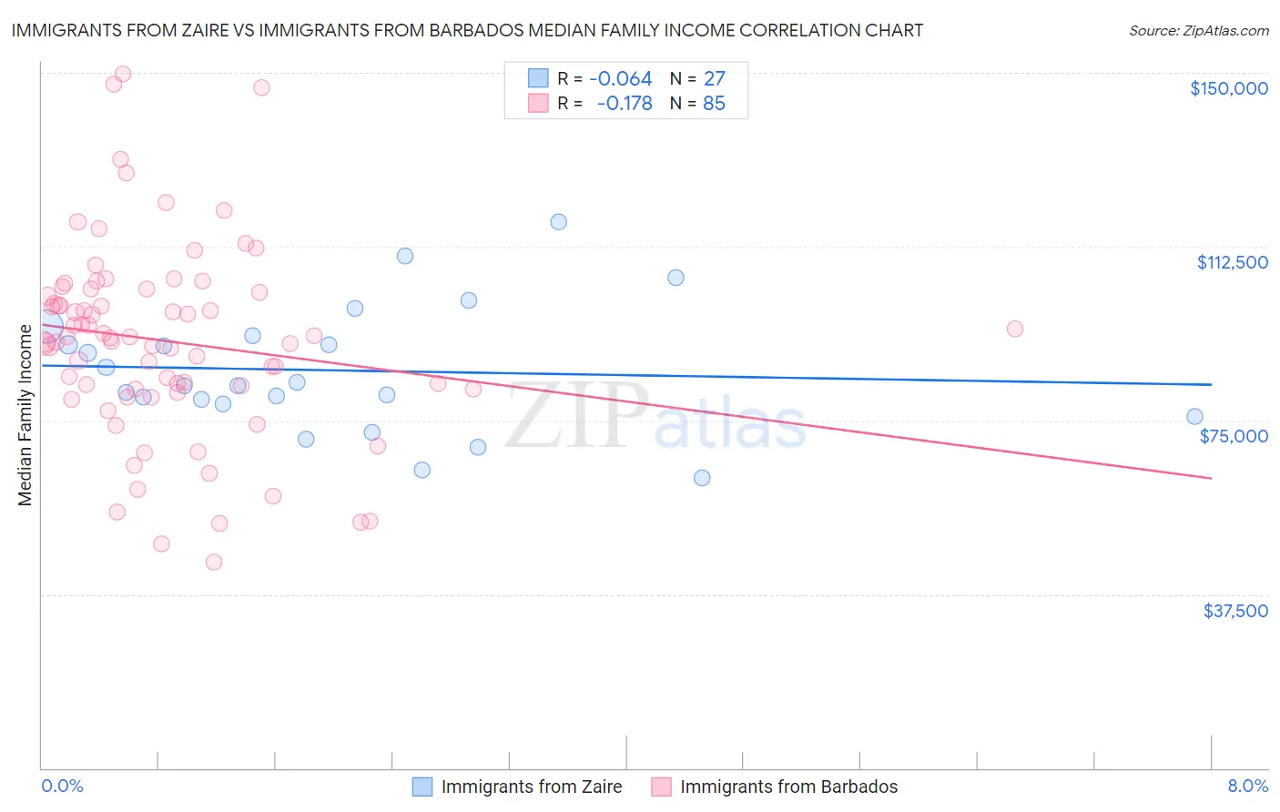 Immigrants from Zaire vs Immigrants from Barbados Median Family Income