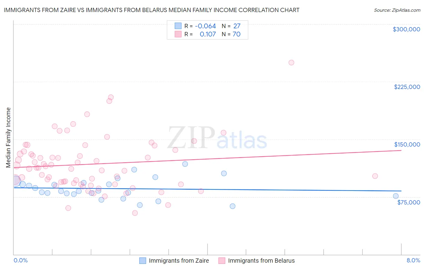 Immigrants from Zaire vs Immigrants from Belarus Median Family Income