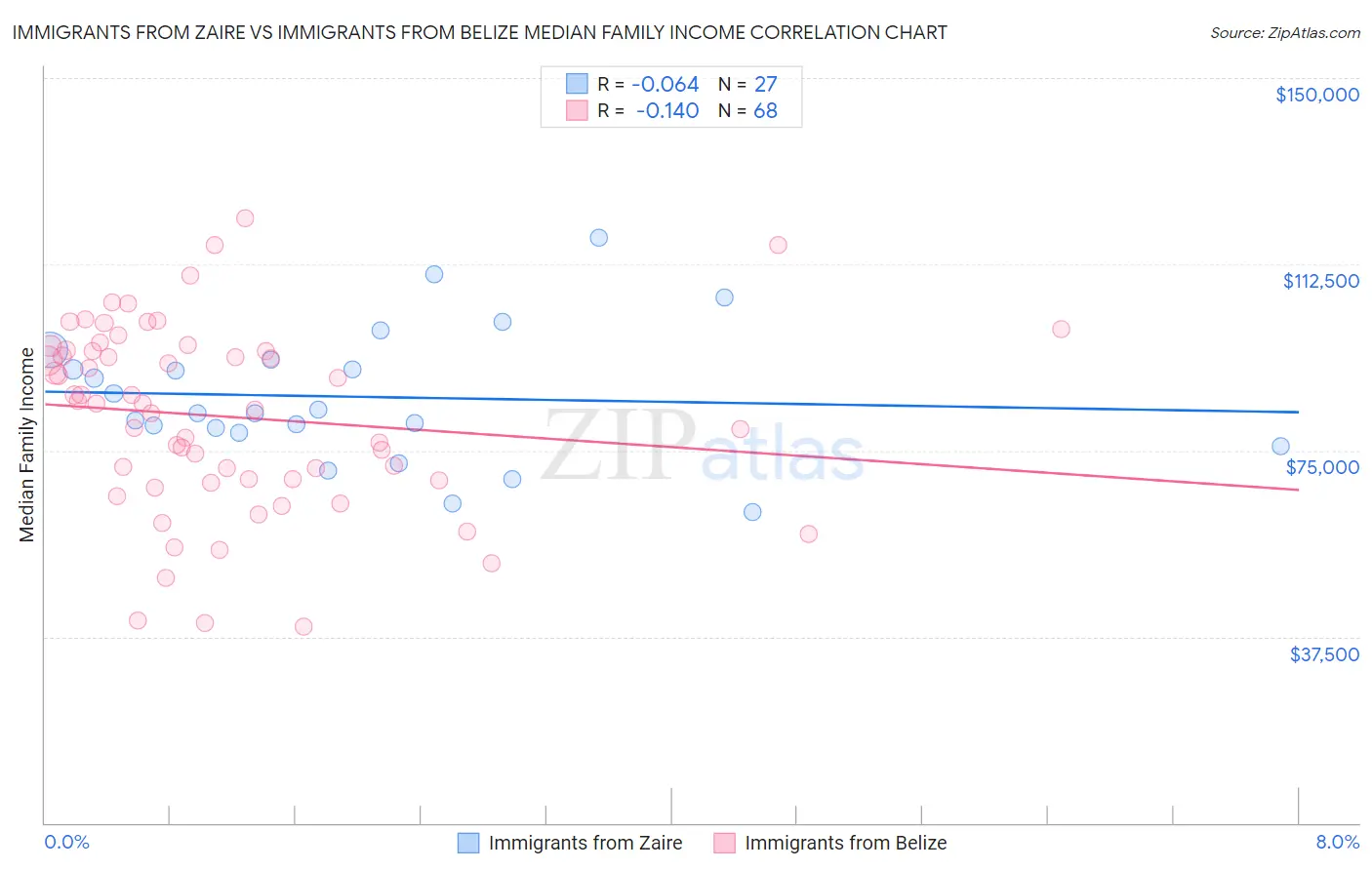 Immigrants from Zaire vs Immigrants from Belize Median Family Income