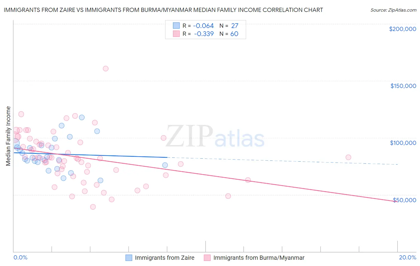 Immigrants from Zaire vs Immigrants from Burma/Myanmar Median Family Income