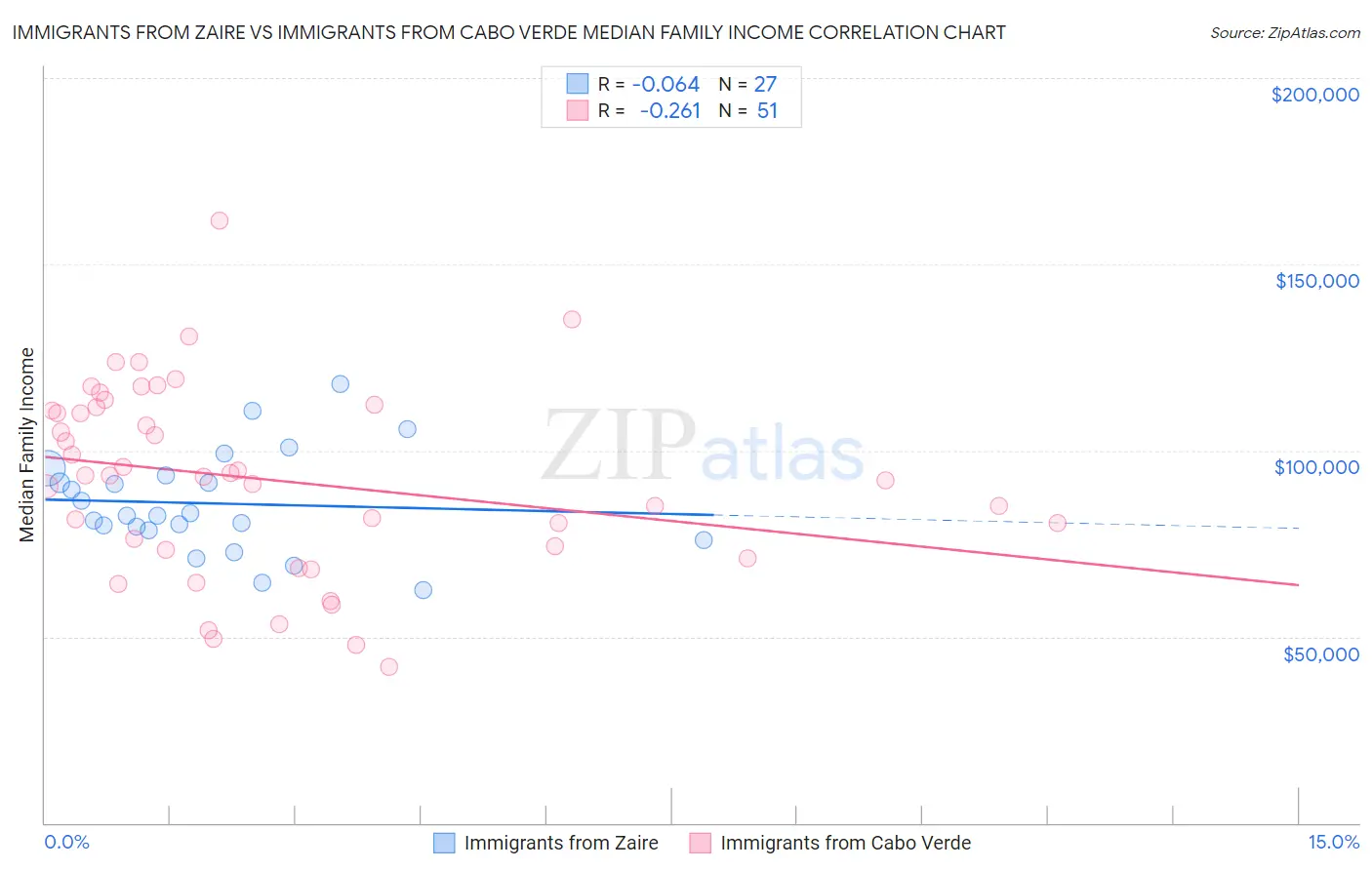 Immigrants from Zaire vs Immigrants from Cabo Verde Median Family Income