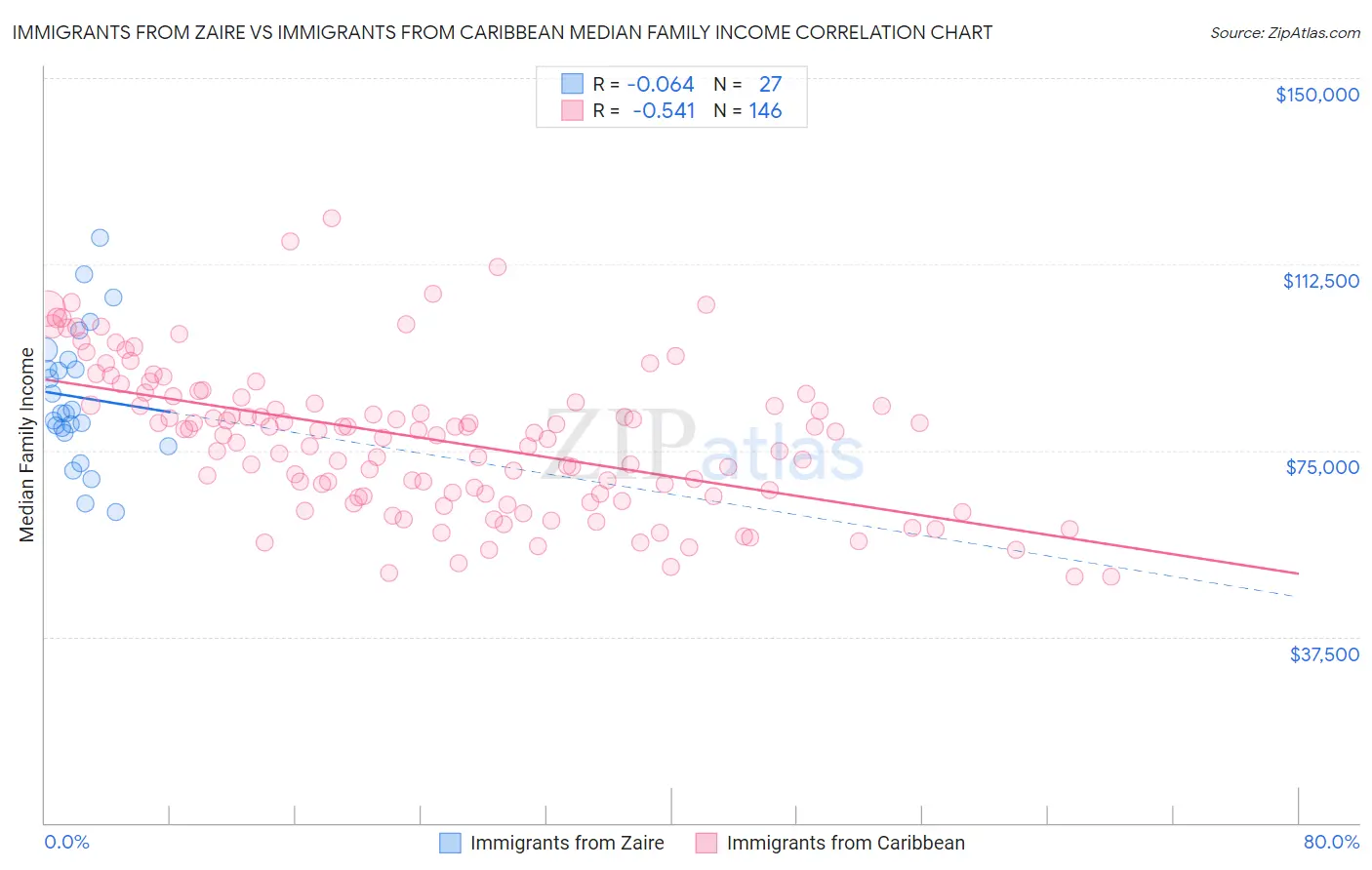 Immigrants from Zaire vs Immigrants from Caribbean Median Family Income
