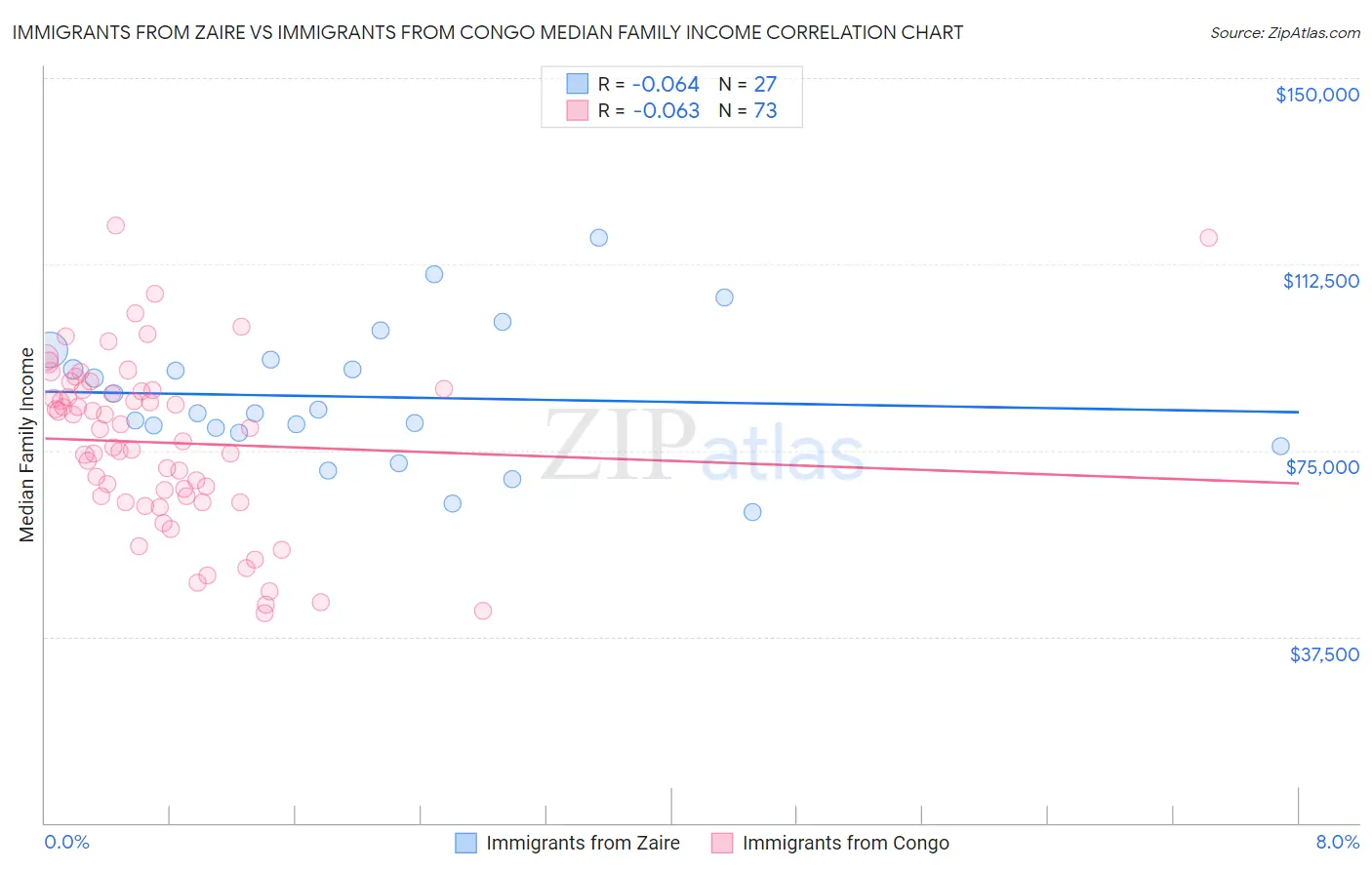 Immigrants from Zaire vs Immigrants from Congo Median Family Income