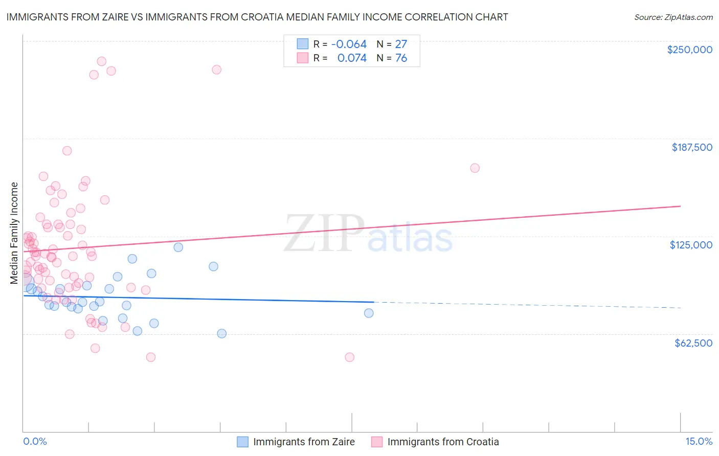 Immigrants from Zaire vs Immigrants from Croatia Median Family Income