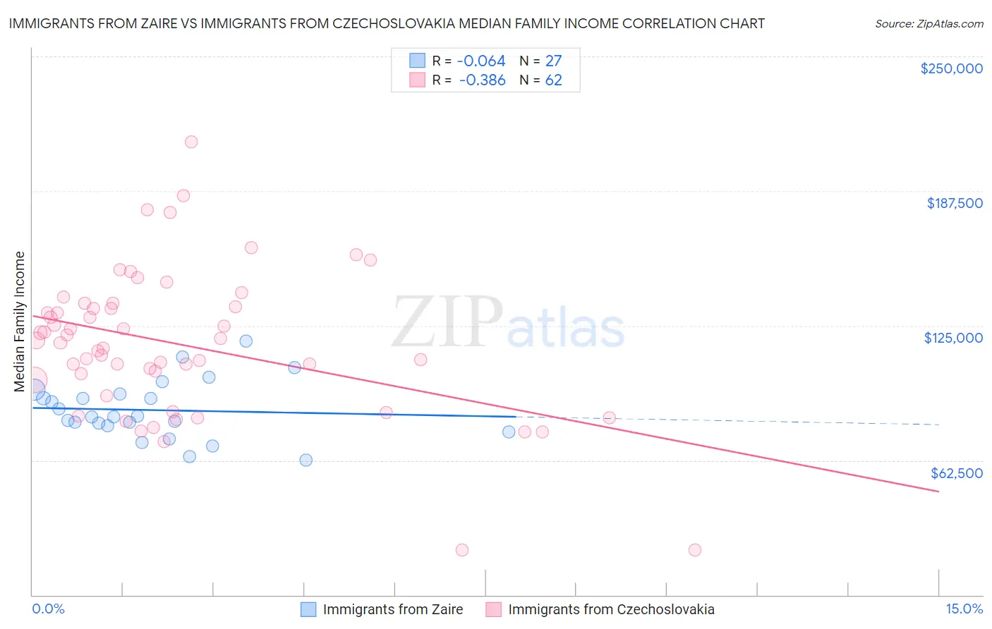 Immigrants from Zaire vs Immigrants from Czechoslovakia Median Family Income