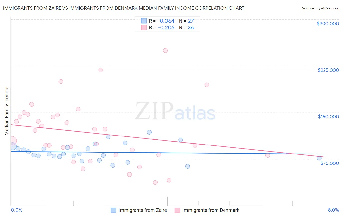 Immigrants from Zaire vs Immigrants from Denmark Median Family Income