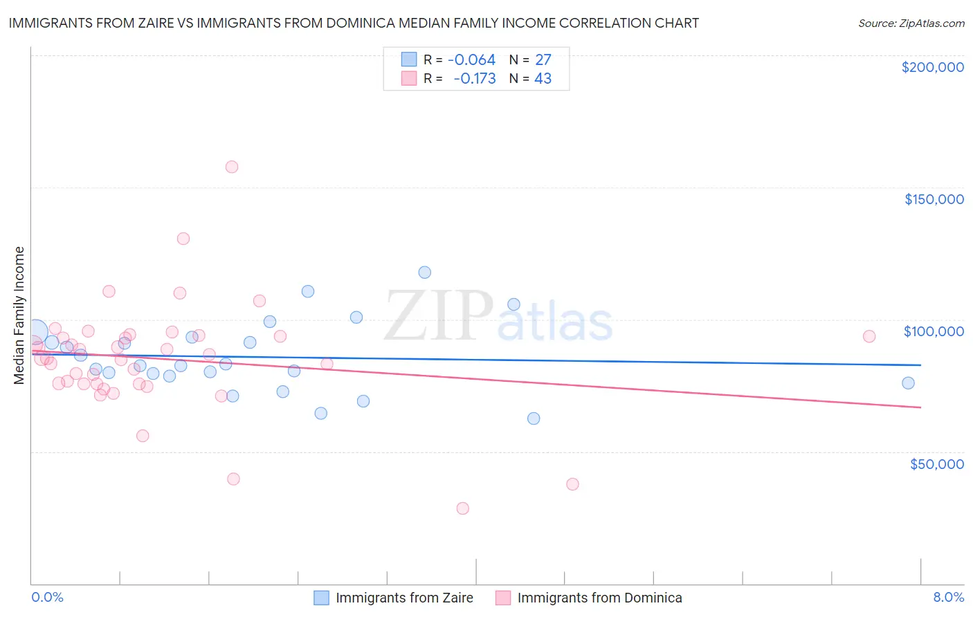 Immigrants from Zaire vs Immigrants from Dominica Median Family Income