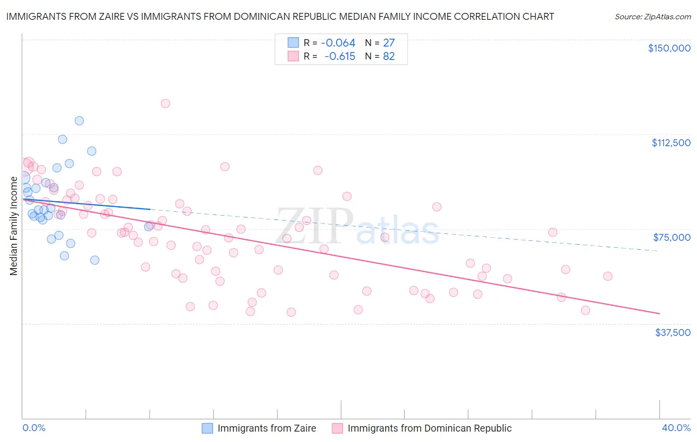 Immigrants from Zaire vs Immigrants from Dominican Republic Median Family Income