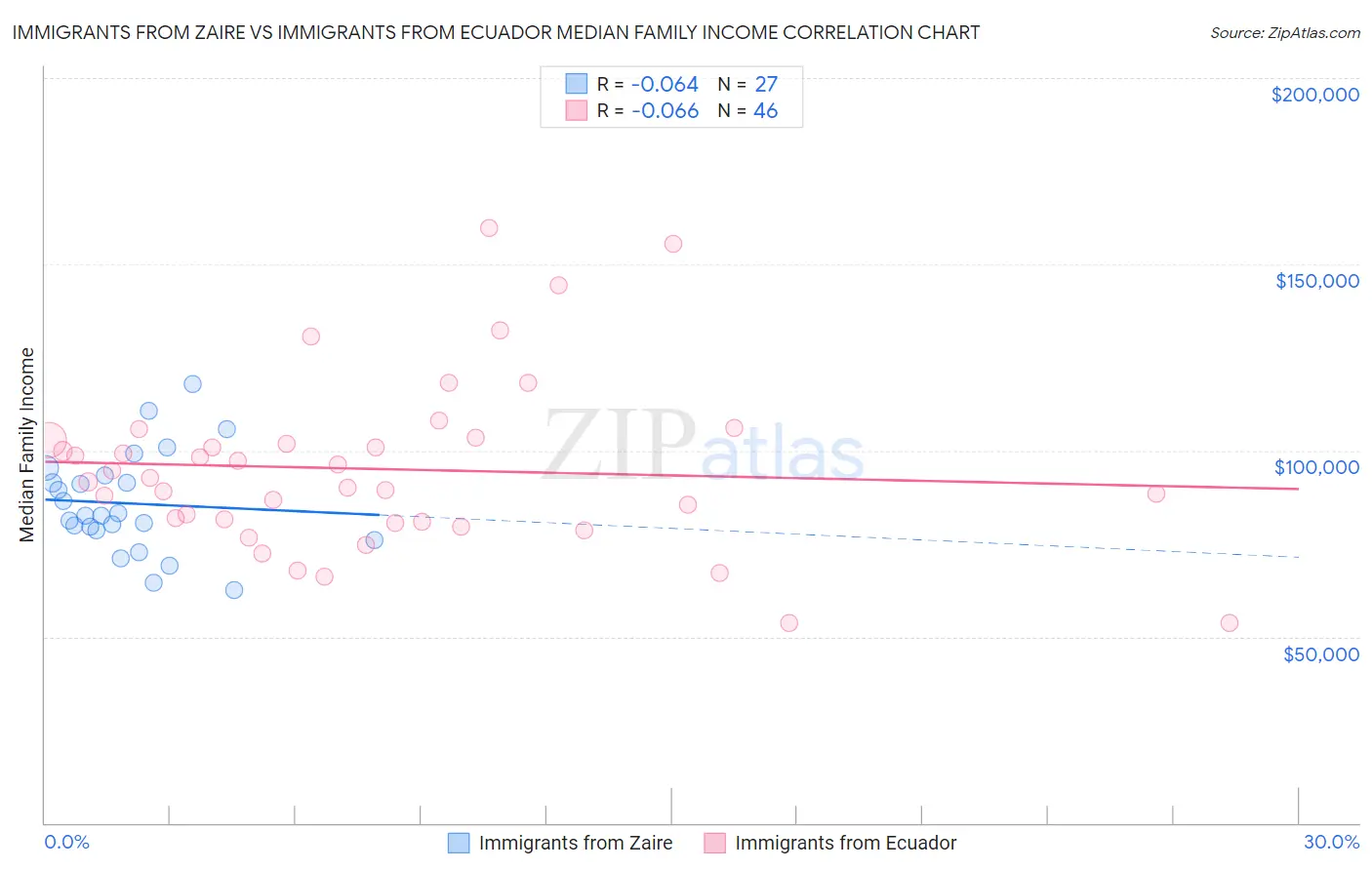 Immigrants from Zaire vs Immigrants from Ecuador Median Family Income