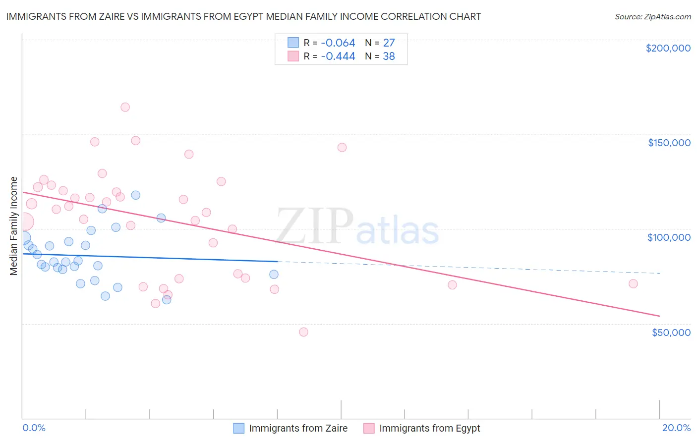 Immigrants from Zaire vs Immigrants from Egypt Median Family Income