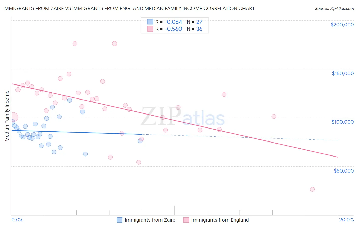 Immigrants from Zaire vs Immigrants from England Median Family Income