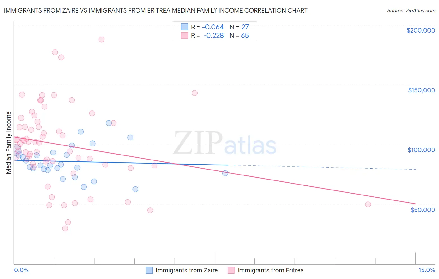 Immigrants from Zaire vs Immigrants from Eritrea Median Family Income