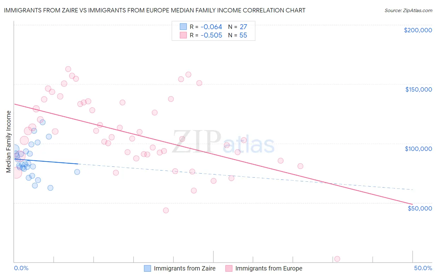 Immigrants from Zaire vs Immigrants from Europe Median Family Income