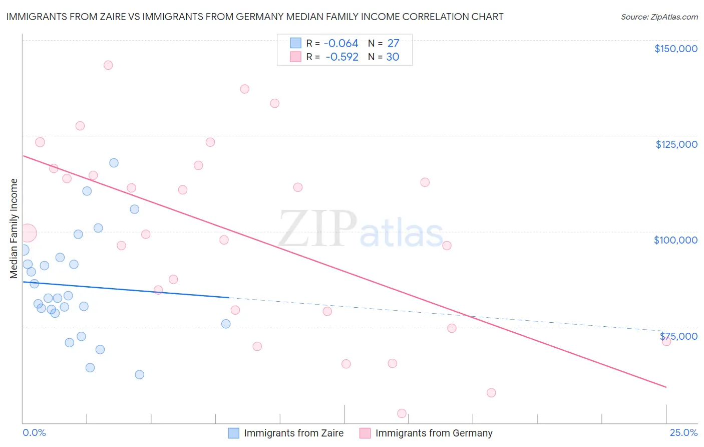 Immigrants from Zaire vs Immigrants from Germany Median Family Income