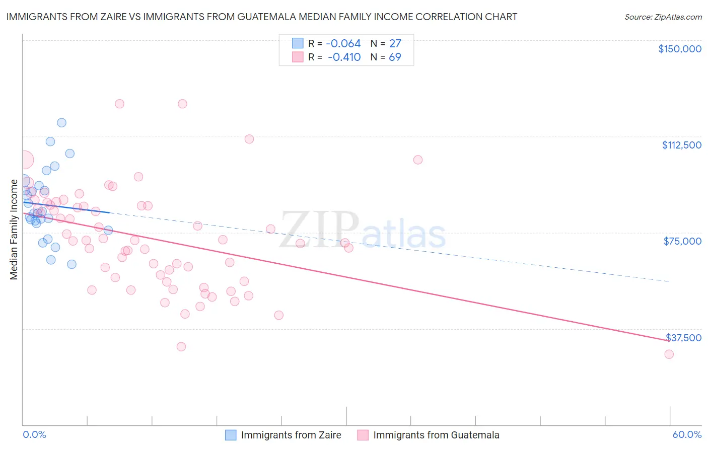 Immigrants from Zaire vs Immigrants from Guatemala Median Family Income