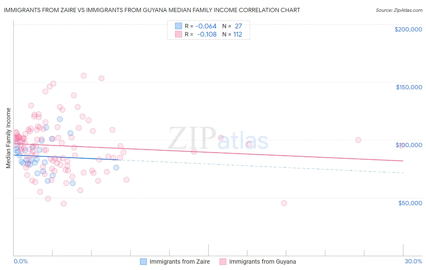 Immigrants from Zaire vs Immigrants from Guyana Median Family Income