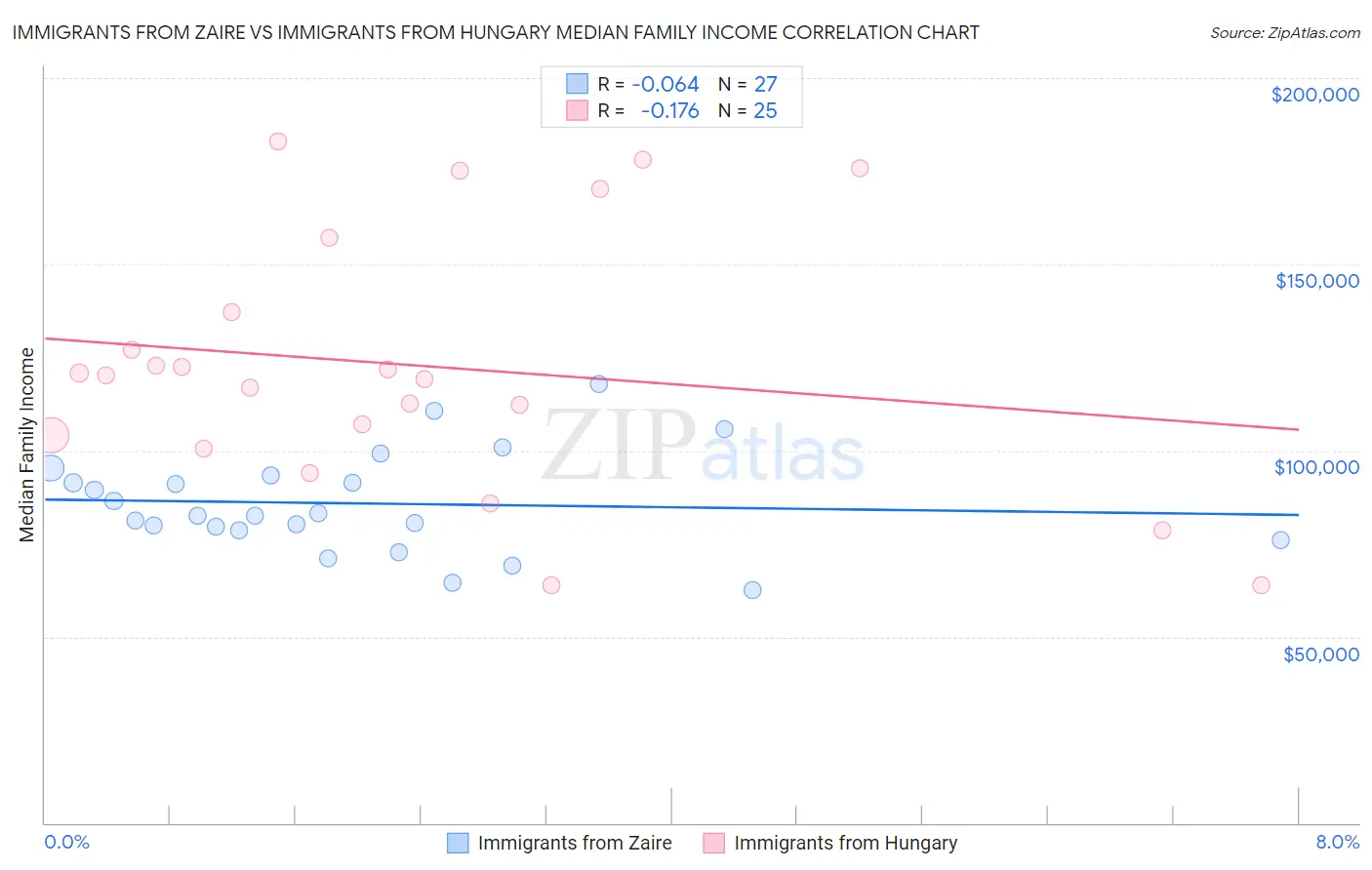 Immigrants from Zaire vs Immigrants from Hungary Median Family Income