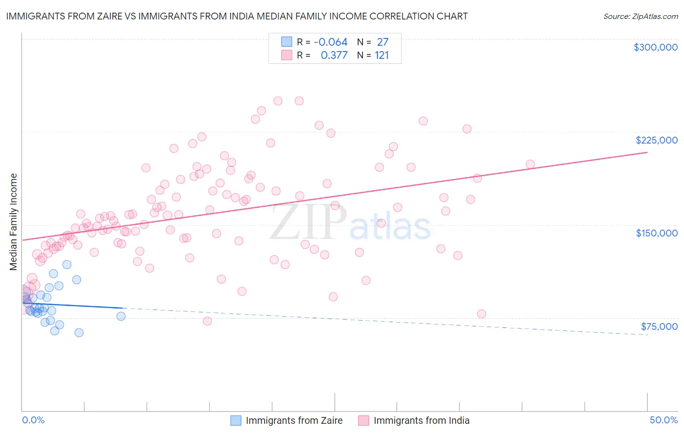 Immigrants from Zaire vs Immigrants from India Median Family Income