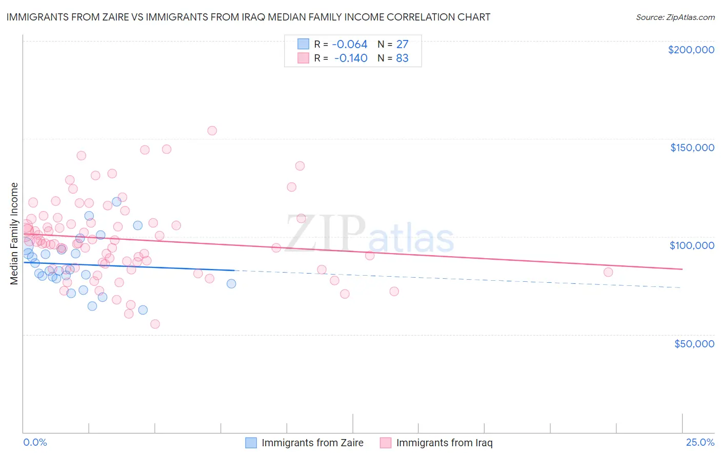 Immigrants from Zaire vs Immigrants from Iraq Median Family Income