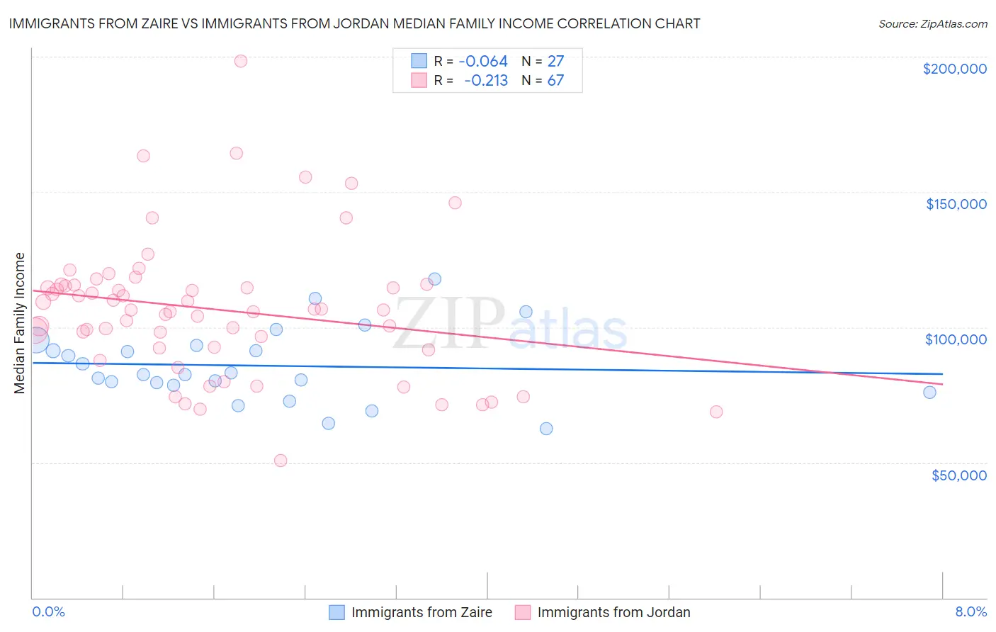 Immigrants from Zaire vs Immigrants from Jordan Median Family Income