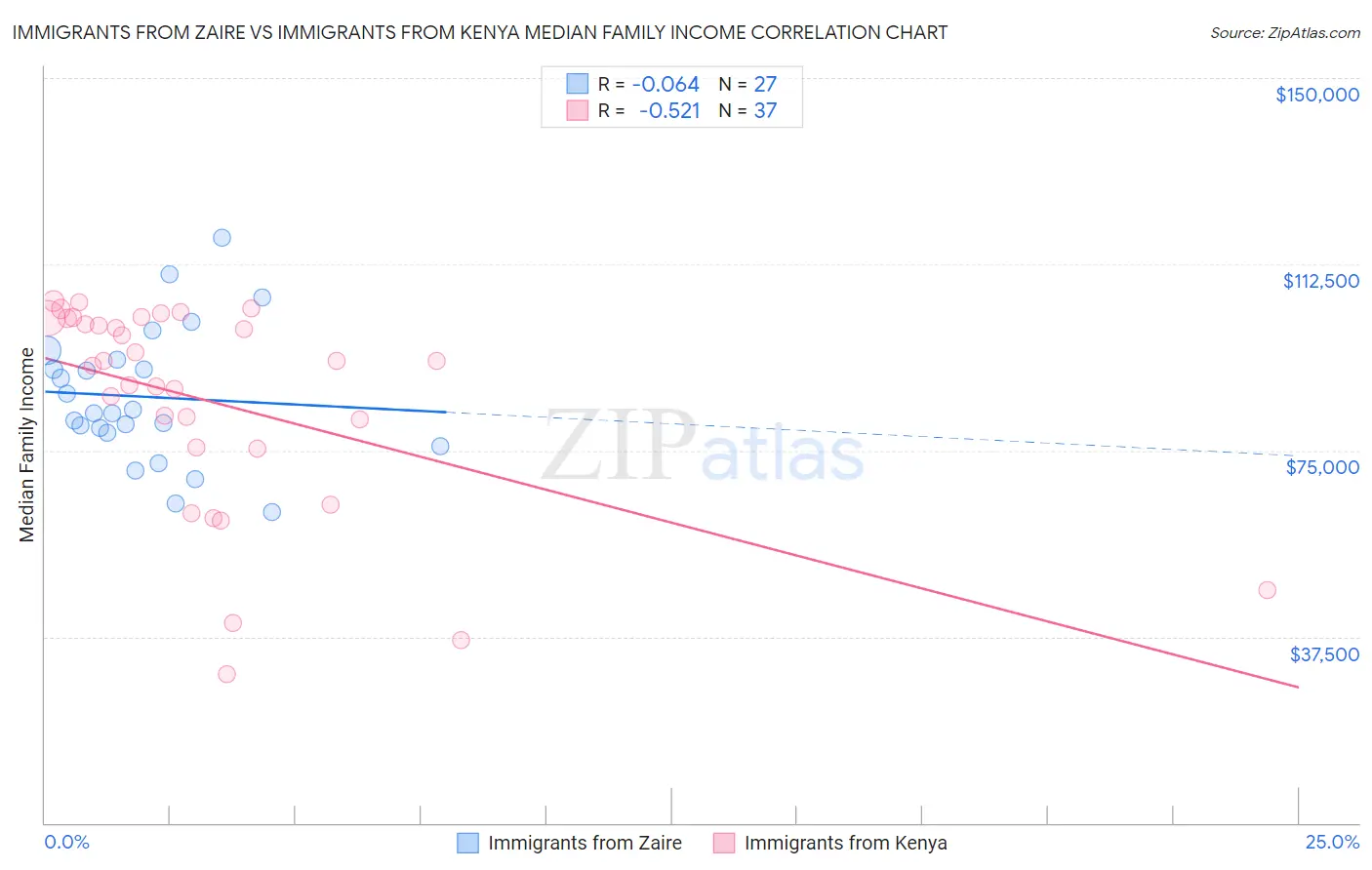 Immigrants from Zaire vs Immigrants from Kenya Median Family Income