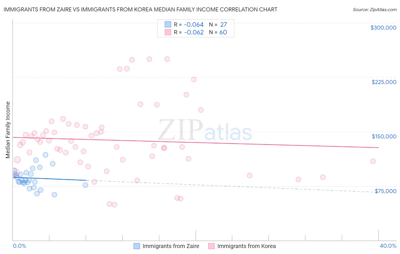 Immigrants from Zaire vs Immigrants from Korea Median Family Income