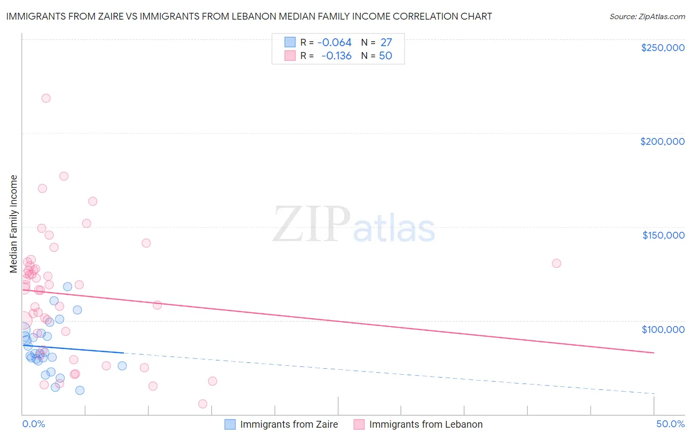 Immigrants from Zaire vs Immigrants from Lebanon Median Family Income