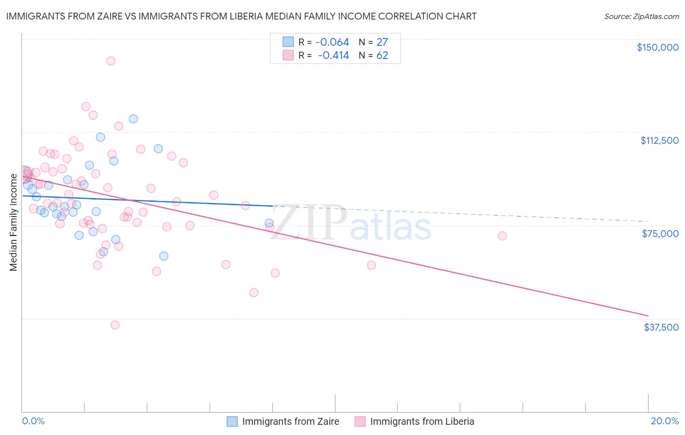 Immigrants from Zaire vs Immigrants from Liberia Median Family Income