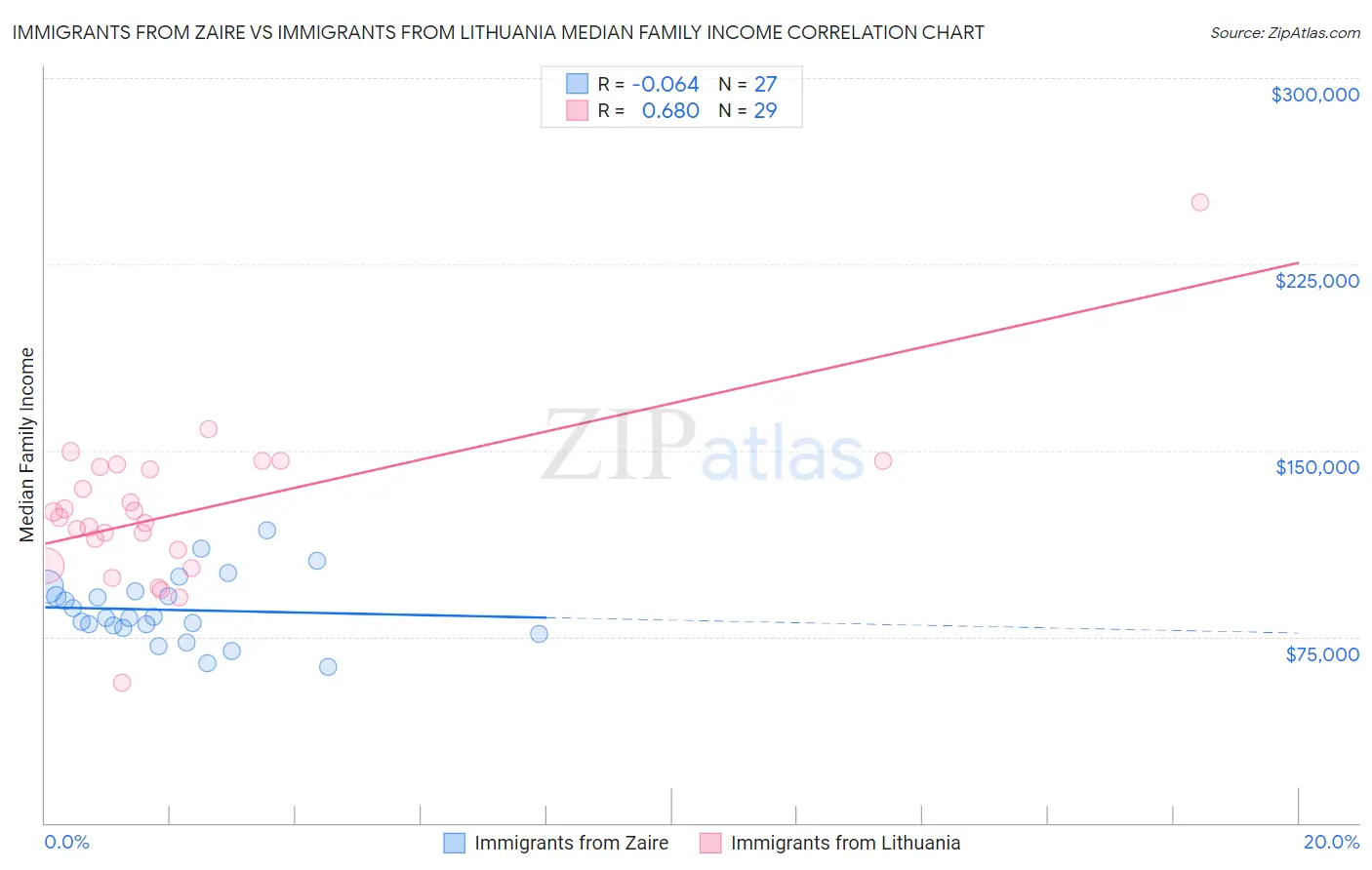 Immigrants from Zaire vs Immigrants from Lithuania Median Family Income